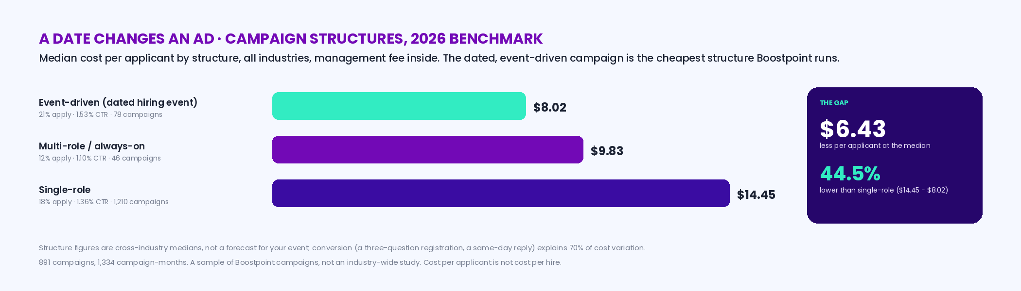 Three bars from the Boostpoint 2026 benchmark: event-driven campaigns median 8.02 dollars per applicant at 21 percent apply and 1.53 percent click-through across 78 campaigns; multi-role 9.83, 12 percent, 1.10 percent, 46 campaigns; single-role 14.45, 18 percent, 1.36 percent, 1,210 campaigns; with the note that the date is what changes the ad