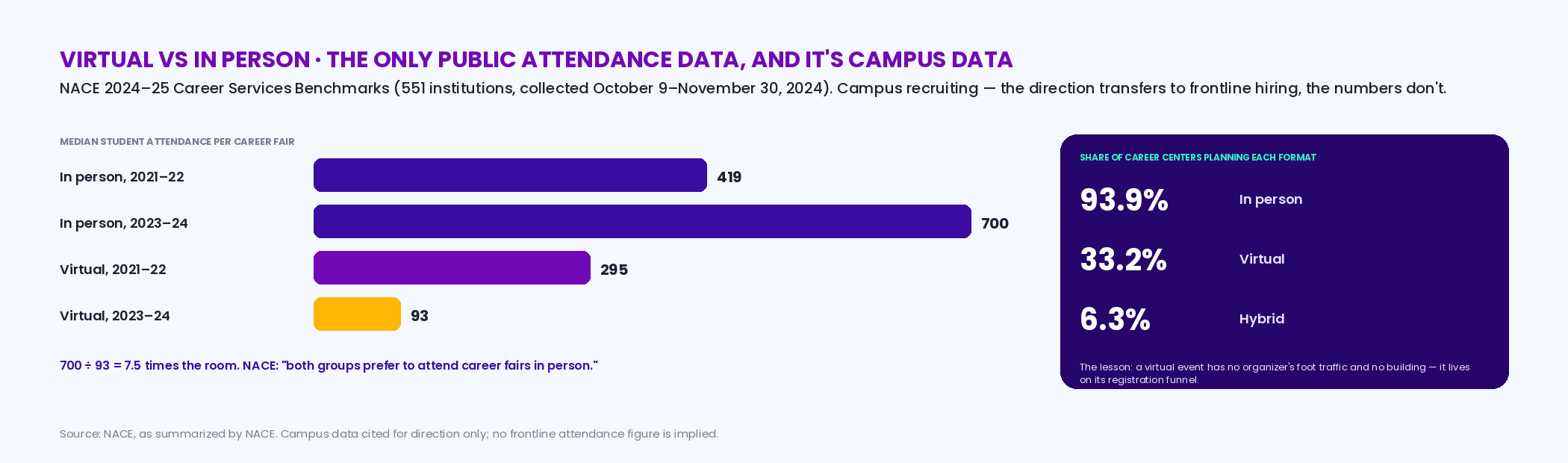 Two pairs of bars from NACE's 2024-25 Career Services Benchmarks: median attendance at in-person career fairs 419 in 2021-22 rising to 700 in 2023-24, and at virtual fairs 295 falling to 93; and the share of career centers planning each format, 93.9 percent in person, 33.2 percent virtual, 6.3 percent hybrid; labeled campus data, a direction not a forecast