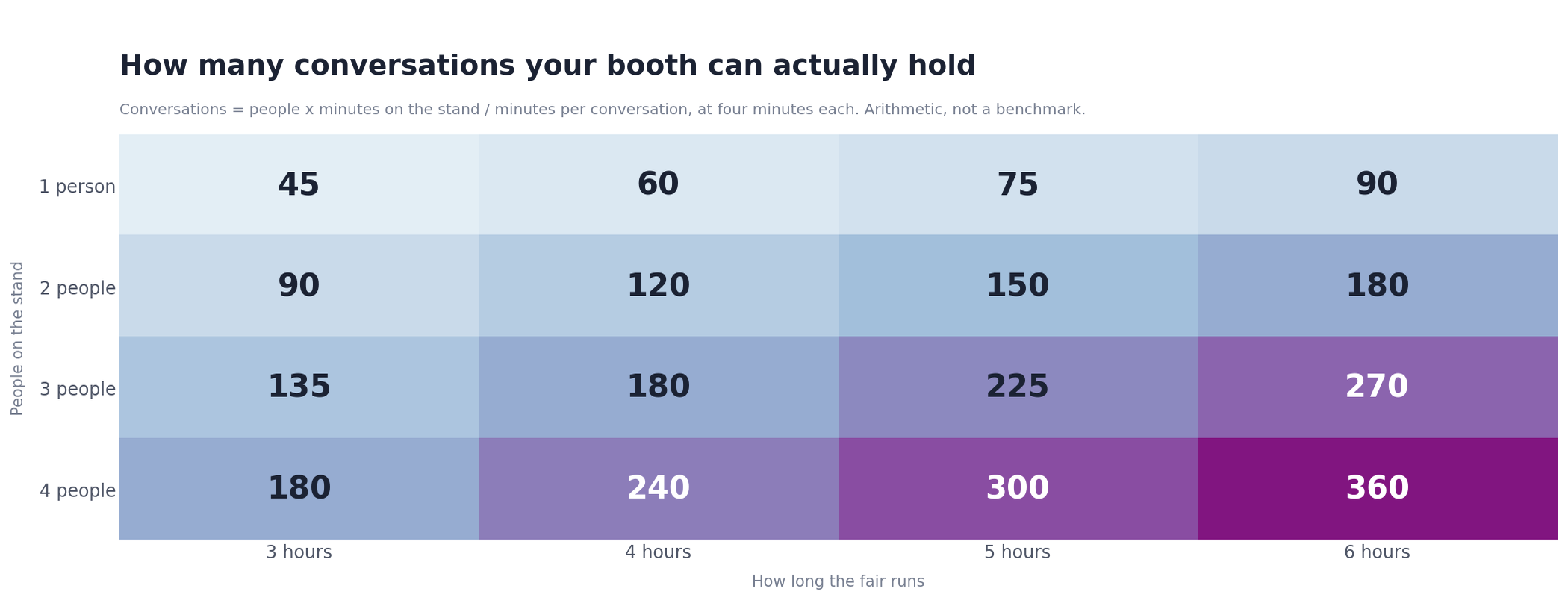 Grid showing booth conversation capacity for one to four staff over three to six hours, from 45 conversations up to 360