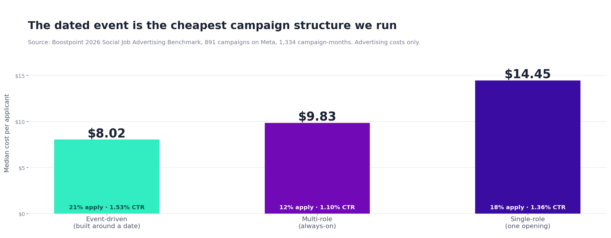 Bar chart comparing median cost per applicant for event-driven campaigns at 8.02 dollars, multi-role always-on at 9.83 and single-role at 14.45