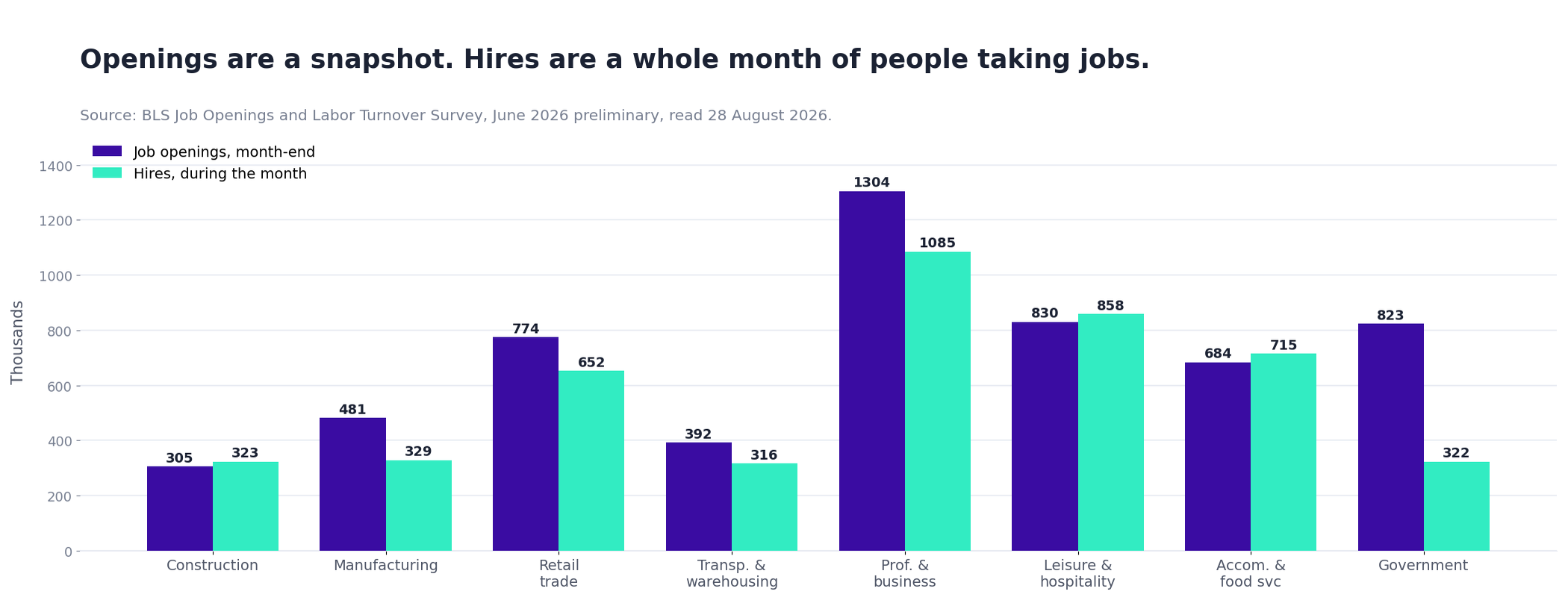 Grouped bar chart comparing job openings and hires by industry for June 2026, showing hires exceeding openings in construction, leisure and hospitality