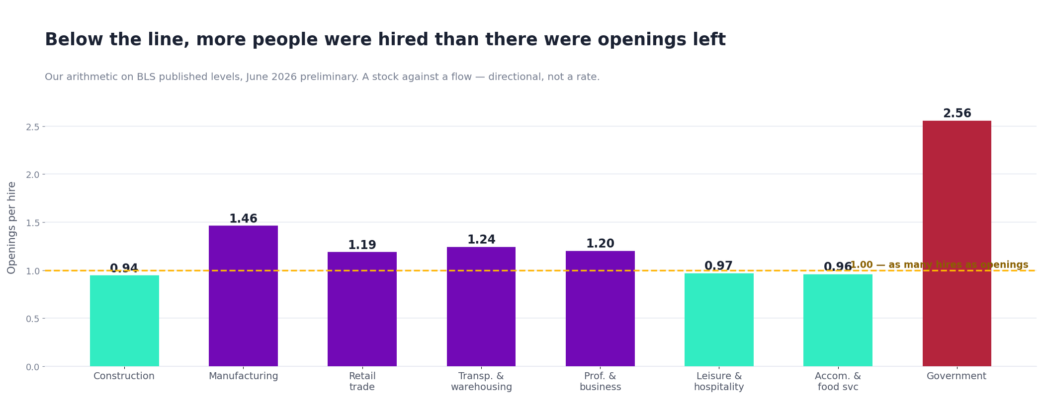 Bar chart of openings per hire by industry with a reference line at one, showing construction and hospitality below the line and government at 2.56