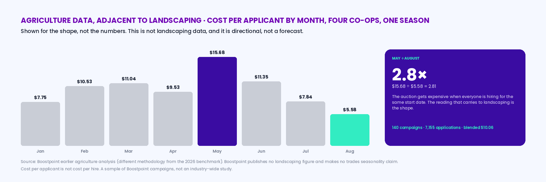 Bar chart labeled agriculture data, adjacent to landscaping: Boostpoint cost per applicant by month across four co-ops in one season — January 7.75 dollars, February 10.53, March 11.04, April 9.53, May 15.68, June 11.35, July 7.84, August 5.58 — with May at 2.8 times August highlighted and the note that this is directional, not a forecast, and not landscaping data