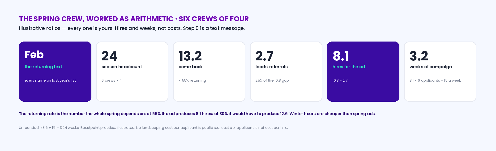 Worked example of the spring crew: 6 crews times 4 is 24 people; at a 55 percent returning rate 13.2 come back, leaving 10.8; returning leads' referrals fill 25 percent, 2.7, leaving 8.1 hires for the ad; at 6 applicants per hire that is 48.6 applicants, at 15 a week 3.2 weeks of campaign; with the February returning-worker text shown as the first step and no cost computed