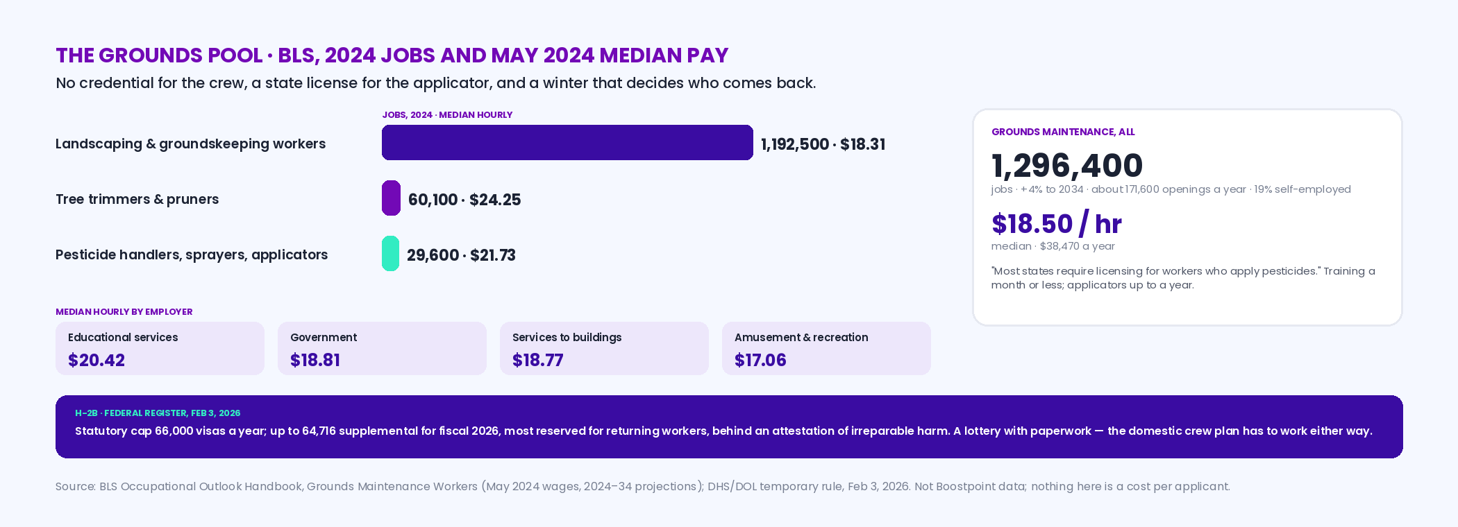 BLS 2024 chart of the grounds pool: landscaping and groundskeeping workers 1,192,500 jobs at a median 18.31 dollars an hour, tree trimmers and pruners 60,100 at 24.25, pesticide handlers and applicators 29,600 at 21.73; grounds maintenance overall 1,296,400 jobs, 4 percent growth, about 171,600 openings a year, 19 percent self-employed; pay by employer educational services 20.42, government 18.81, services to buildings 18.77, amusement and recreation 17.06; plus the H-2B facts — 66,000 statutory cap, up to 64,716 supplemental visas for fiscal 2026