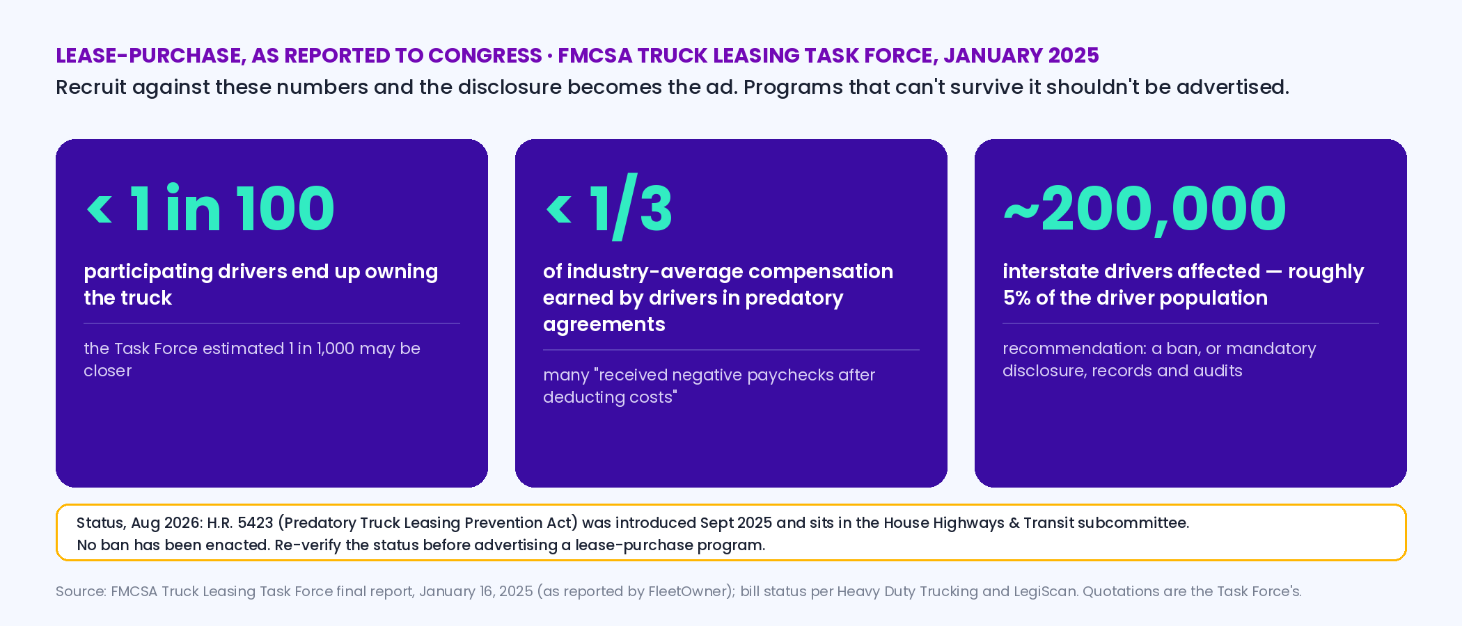 Three findings from the FMCSA Truck Leasing Task Force January 2025 report: fewer than 1 in 100 lease-purchase drivers end up owning the truck, drivers in predatory agreements earned less than one third of industry average compensation, and an estimated 200,000 interstate drivers were affected