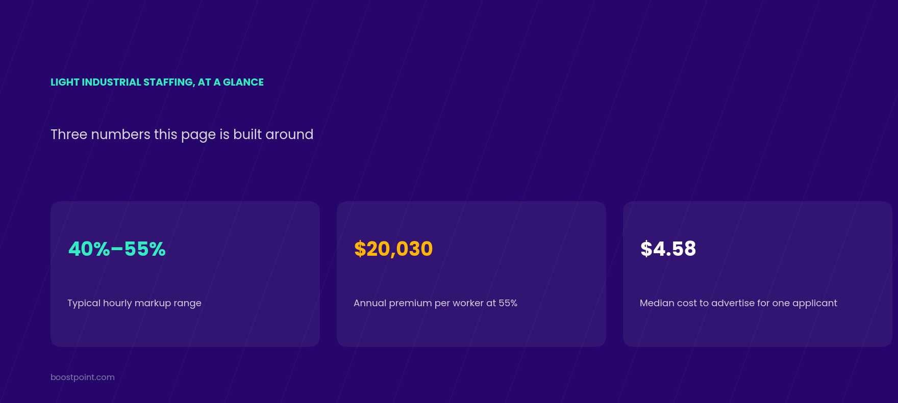 Light industrial staffing at a glance: 40 to 55 percent typical markup, $20,030 annual premium per worker at 55 percent, $4.58 median cost to advertise for one applicant