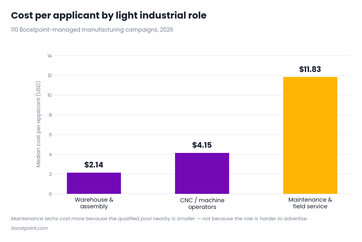 Bar chart comparing light industrial recruiting cost per applicant by job role
