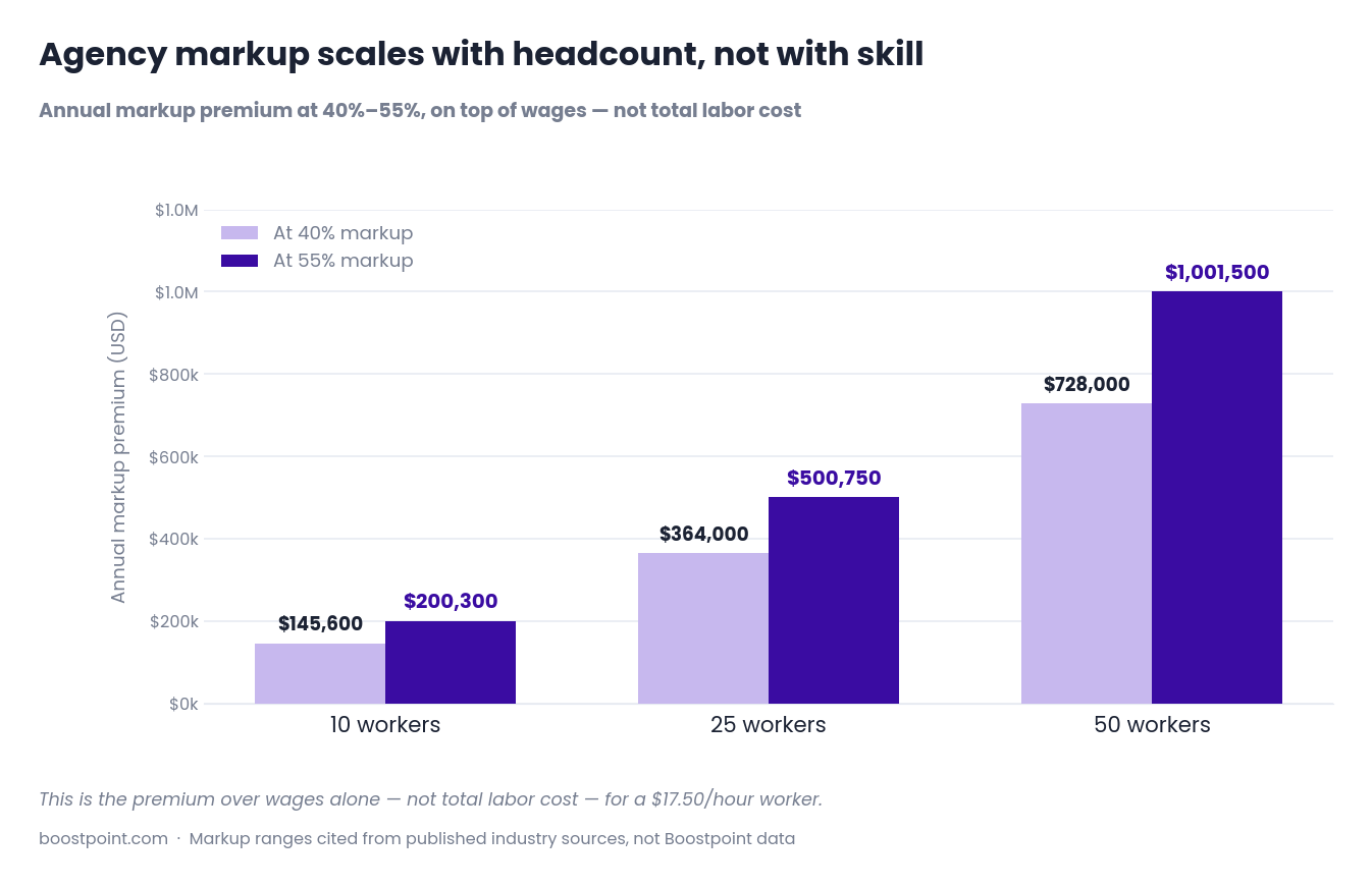 Chart showing annual light industrial agency markup costs scaling from $145,000 to over $1 million