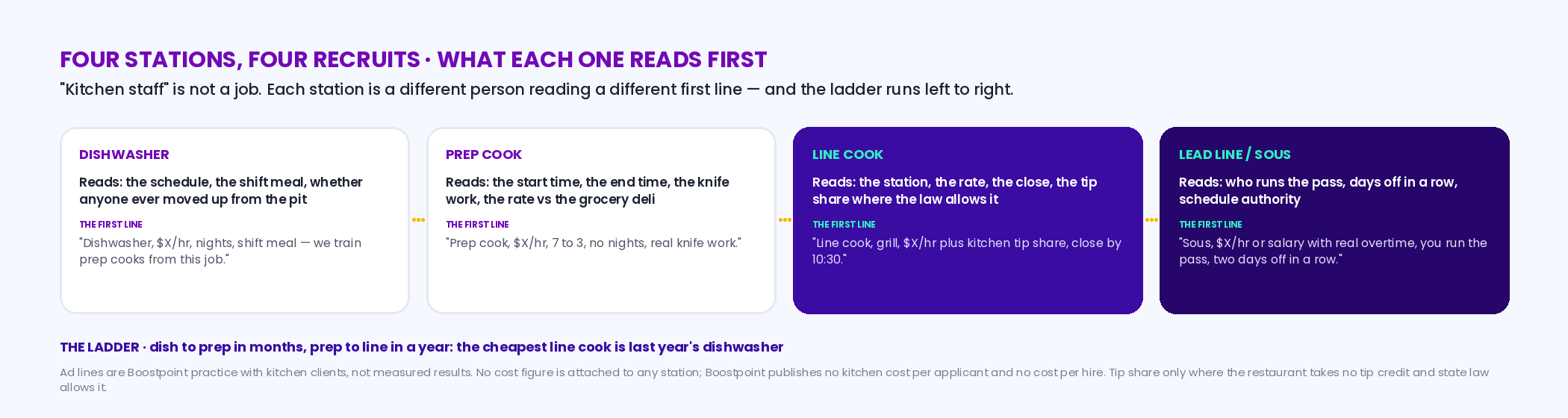 Four cards for the back of house: dishwasher reads the schedule and the meal; prep cook reads the morning start and the knife work; line cook reads the station, the rate and the closing time; lead line or sous reads who runs the pass and days off in a row; an arrow of dots shows the ladder from dish to prep to line to lead