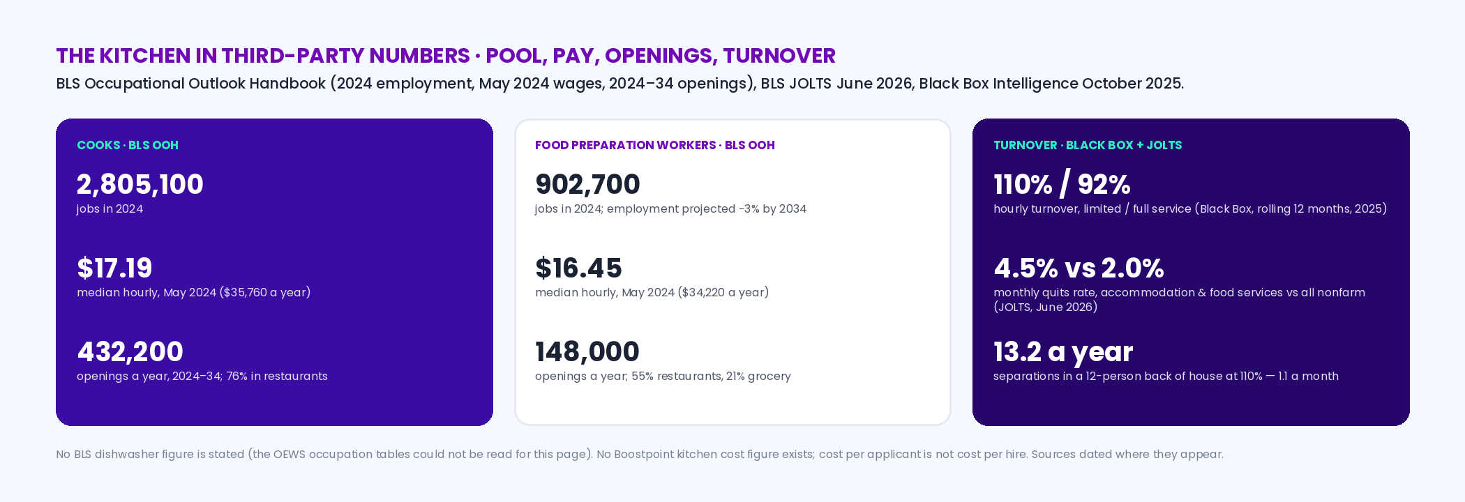 Panel of third-party kitchen workforce figures: BLS cooks 2,805,100 jobs, 17.19 dollars median hourly, about 432,200 openings a year; food preparation workers 902,700, 16.45 dollars, about 148,000 openings a year; Black Box hourly turnover 110 percent limited service and about 92 percent full service; JOLTS quits 4.5 percent a month versus 2.0 percent; and the arithmetic of a twelve-person kitchen at 110 percent, 13.2 separations a year