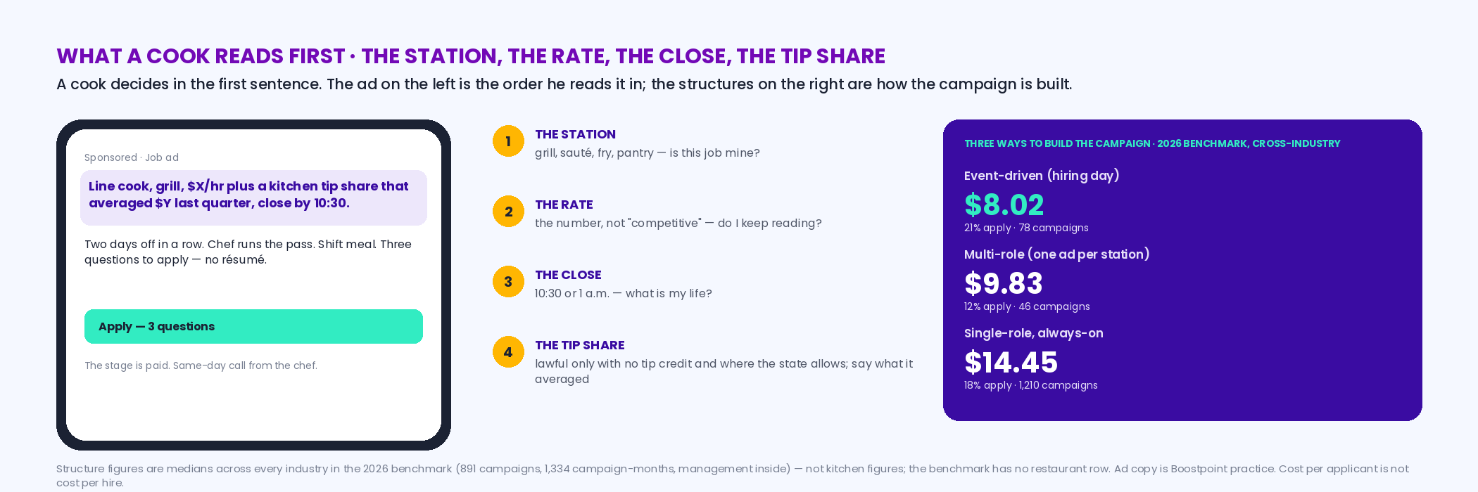 A phone-shaped ad mock-up with the first line highlighted — Line cook, grill, X dollars an hour plus kitchen tip share, close by 10:30 — beside four labeled reading points: the station, the rate, the close, the tip share; below, the three campaign structures from the 2026 benchmark: event-driven 8.02 dollars and 21 percent, multi-role 9.83 and 12 percent, single-role 14.45 and 18 percent