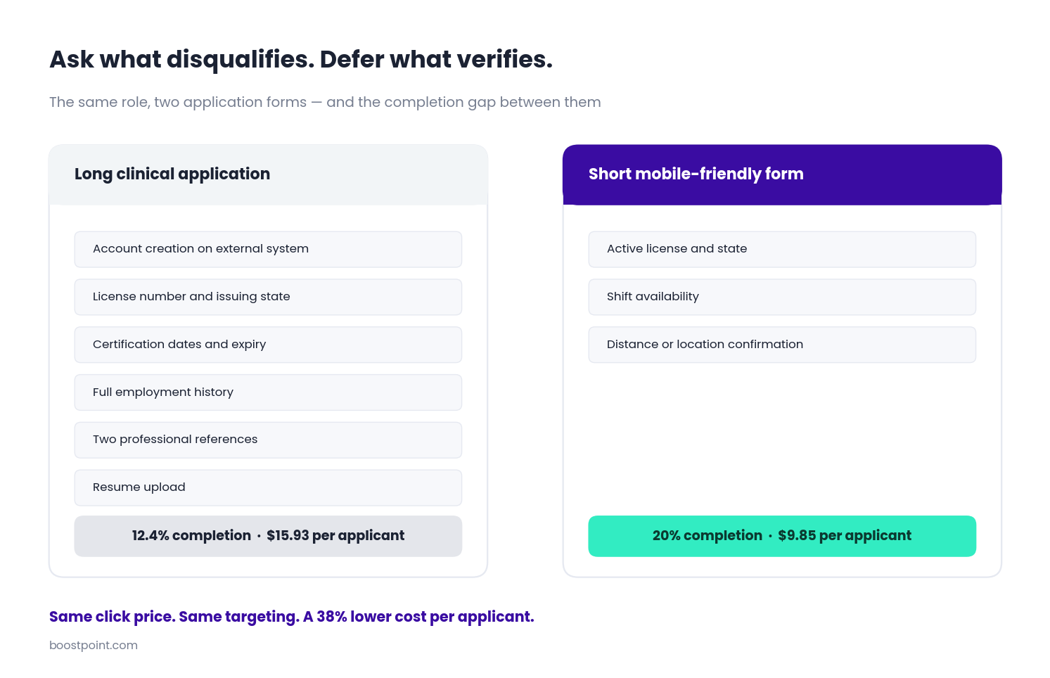 Comparison of a long clinical application form and a short mobile-friendly version, with their completion rates and cost per applicant