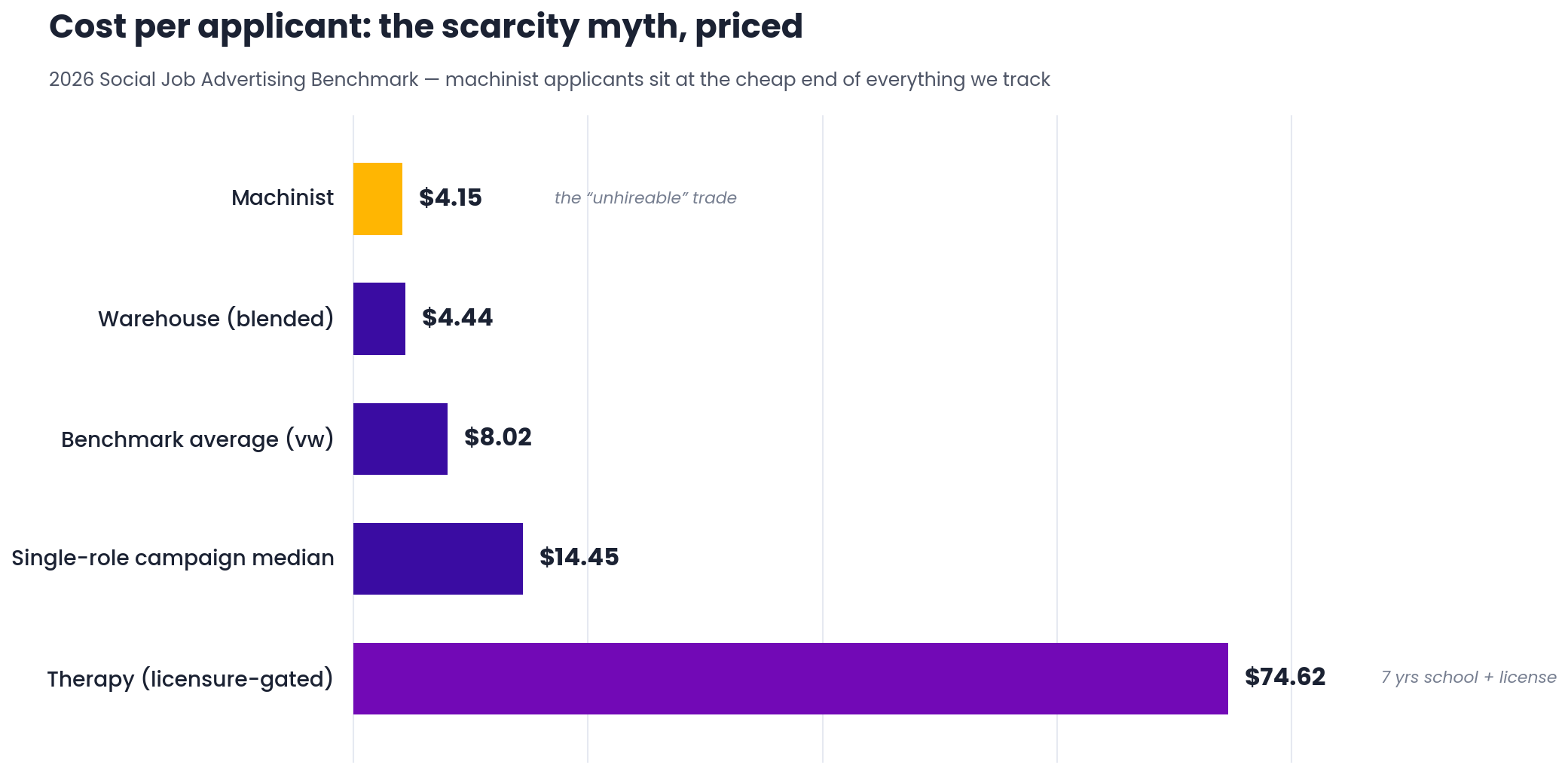 Chart placing machinist applicant cost of 4.15 dollars near the cheapest end of tracked role families, below the 8.02 benchmark average and far below therapy at 74.62 dollars