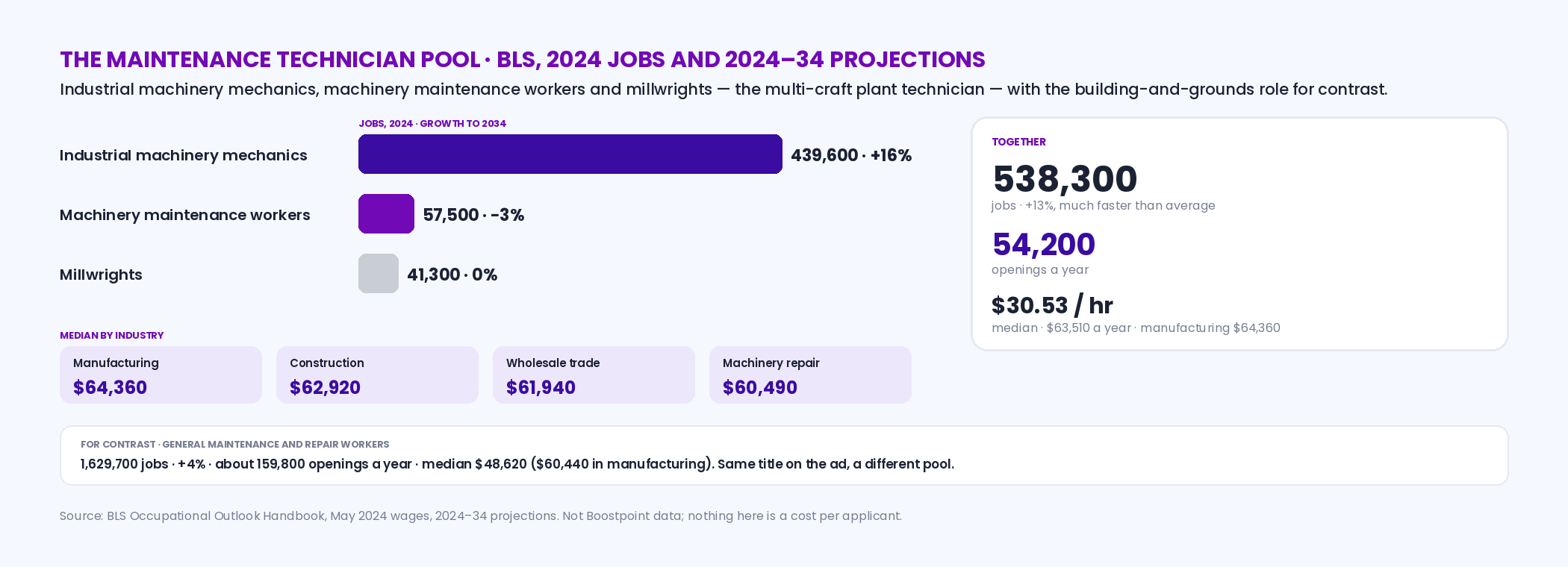 BLS 2024 market chart for maintenance technicians: industrial machinery mechanics 439,600 jobs growing 16 percent, machinery maintenance workers 57,500 declining 3 percent, millwrights 41,300 flat; together 538,300 jobs, 13 percent growth, about 54,200 openings a year, median 63,510 dollars a year or 30.53 an hour; median by industry manufacturing 64,360, construction 62,920, wholesale 61,940, machinery repair 60,490; and for contrast general maintenance and repair workers at 48,620, or 60,440 in manufacturing