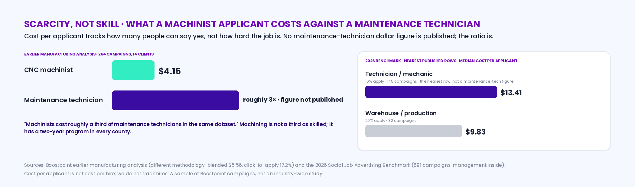 Two-part graphic: on the left, machinist applicants at 4.15 dollars in Boostpoint's earlier manufacturing analysis shown as roughly a third of maintenance technician applicants in the same dataset, with the maintenance technician bar unlabeled because no figure is published; on the right, the 2026 benchmark's nearest published row, technician and mechanic, at a median 13.41 dollars with a 16 percent apply rate across 145 campaigns against warehouse and production at 9.83 with 20 percent — captioned scarcity, not skill