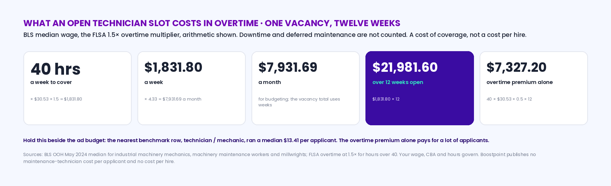 Worked example of vacancy coverage cost: 40 hours a week times the BLS median 30.53 dollars times a 1.5 overtime multiplier equals 1,831.80 a week, 7,931.69 a month at 4.33 weeks, and 21,981.60 over a 12-week vacancy, of which 7,327.20 is the overtime premium alone; with the note that downtime and deferred maintenance are not counted and that this is a cost of coverage, not a cost per hire