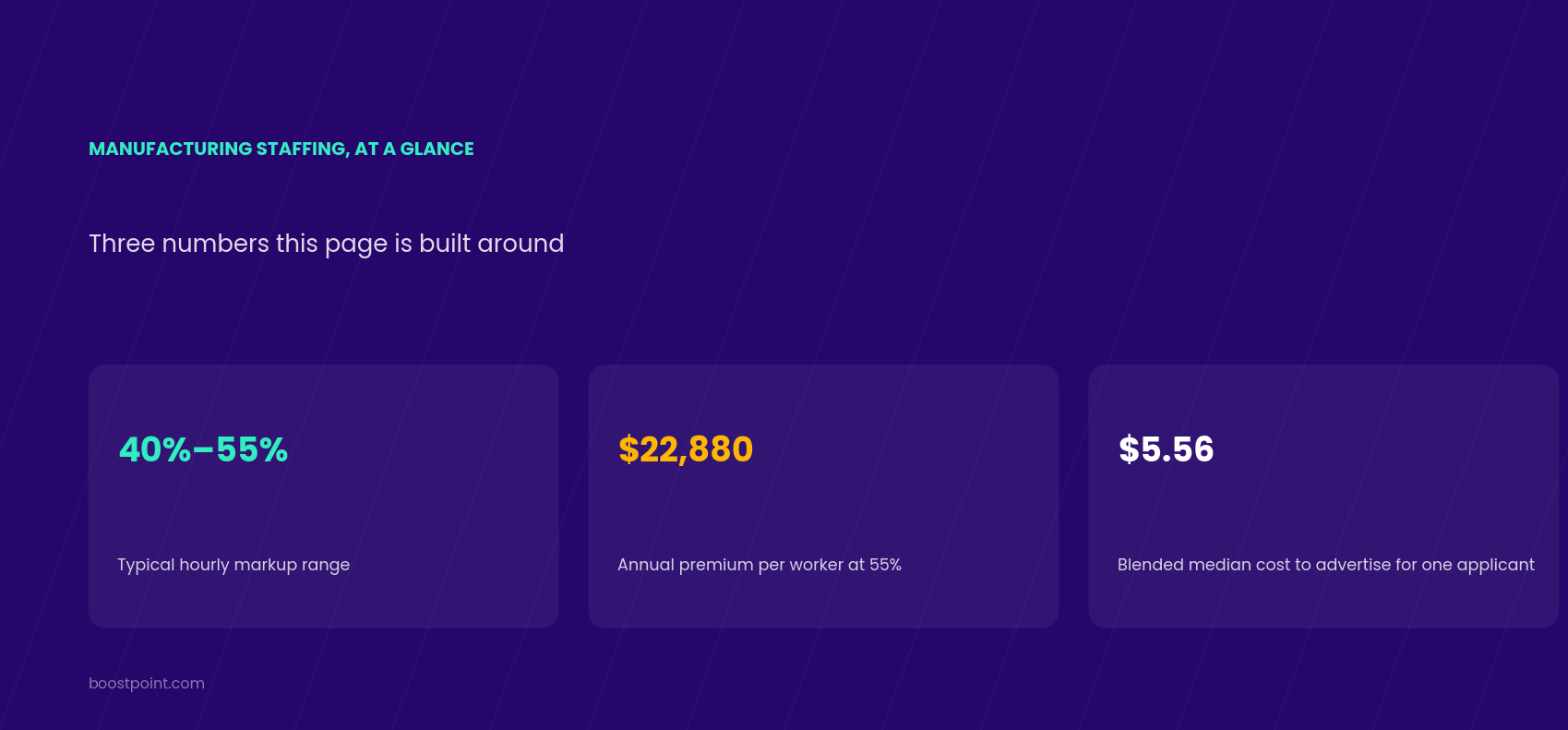 Manufacturing staffing at a glance: 40 to 55 percent typical markup, $22,880 annual premium per worker at 55 percent, $5.56 blended median cost to advertise for one applicant