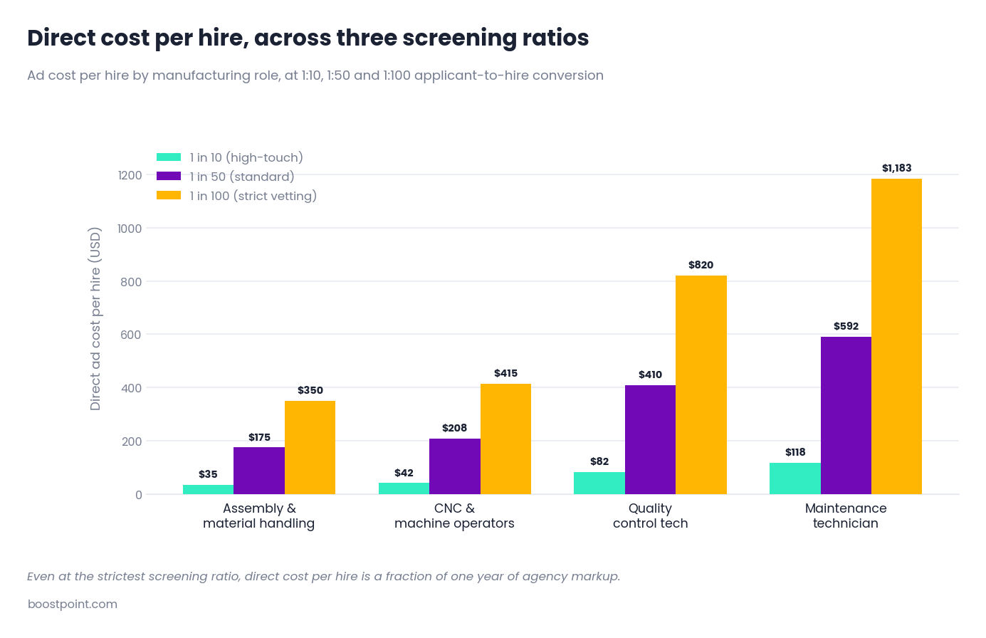 Bar chart comparing direct manufacturing ad cost per hire across applicant screening ratios