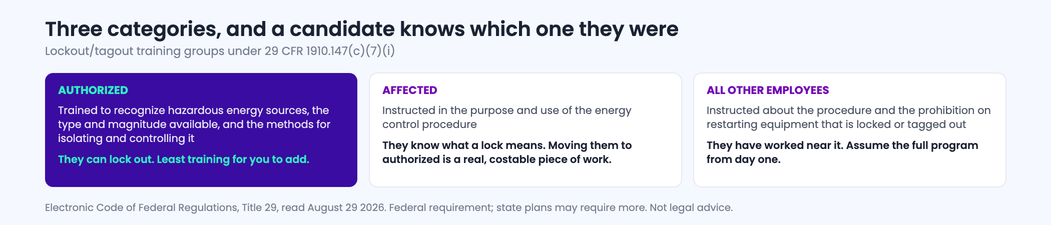 Figure showing the three lockout tagout employee categories defined by the federal energy control rule, with the training each requires and what each status tells an employer during a production interview.