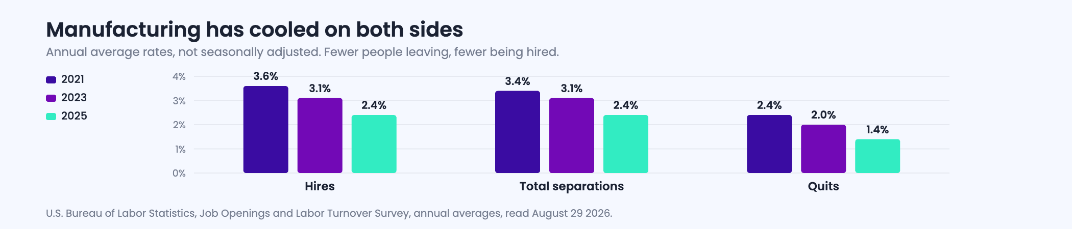 Line and bar figure showing manufacturing hires, separations and quits rates falling between 2021 and 2025, with quits dropping from two point four percent to one point four percent.