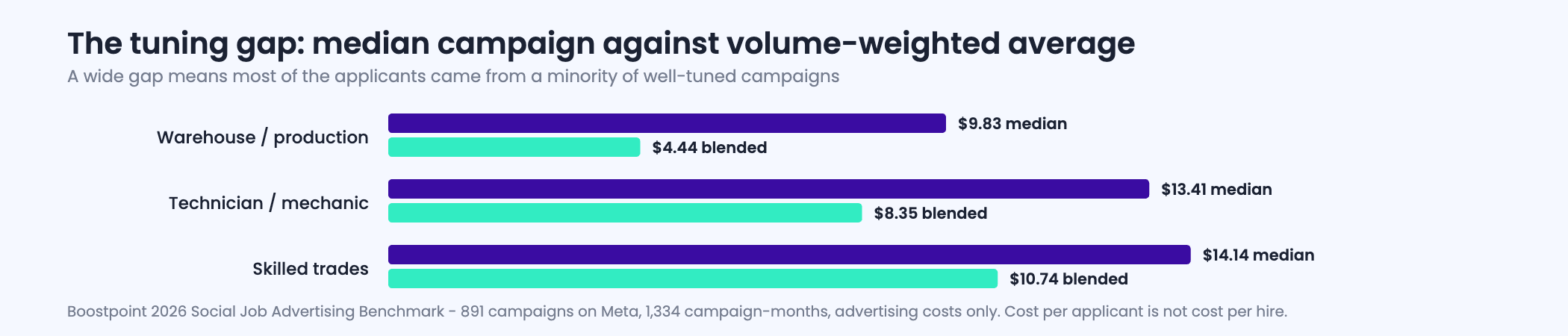 Chart comparing the median campaign cost per applicant with the volume-weighted blended cost for warehouse and production, technician and mechanic, and skilled trades, showing the widest gap in warehouse and production at nine dollars eighty-three against four dollars forty-four.