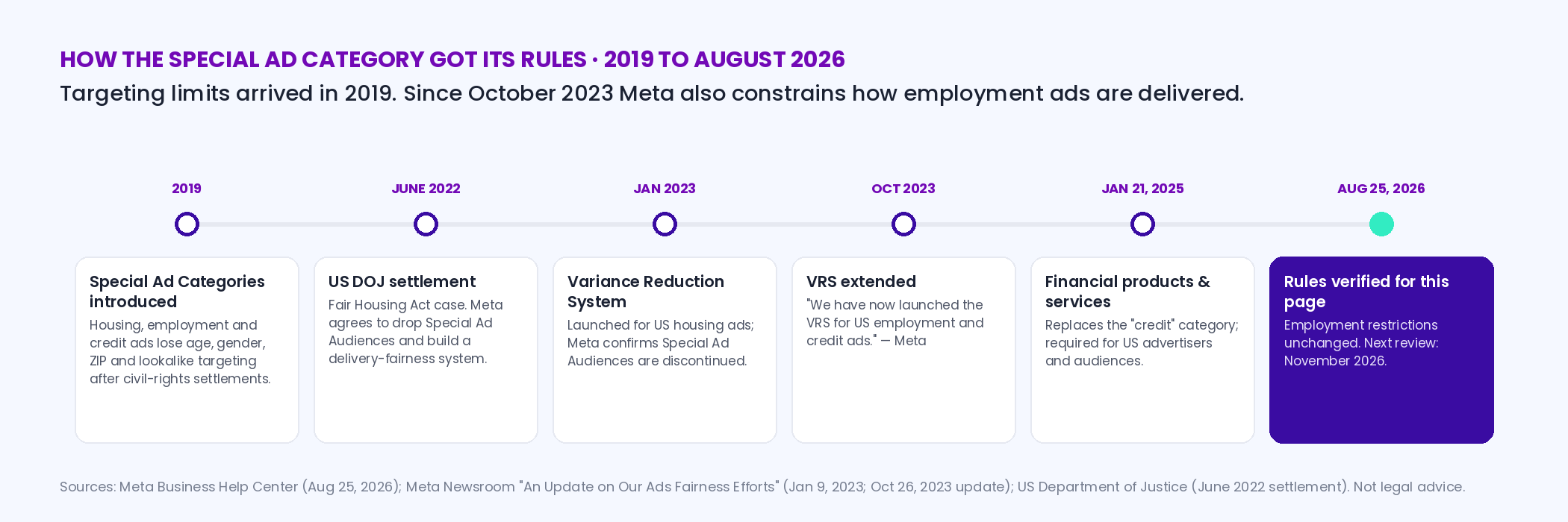 Timeline of Meta's Special Ad Category rules: 2019 categories introduced; June 2022 US Department of Justice Fair Housing Act settlement; January 2023 Variance Reduction System for housing ads and Special Ad Audiences discontinued; October 2023 VRS extended to US employment and credit ads; January 21 2025 credit category becomes financial products and services; August 25 2026 rules verified for this page