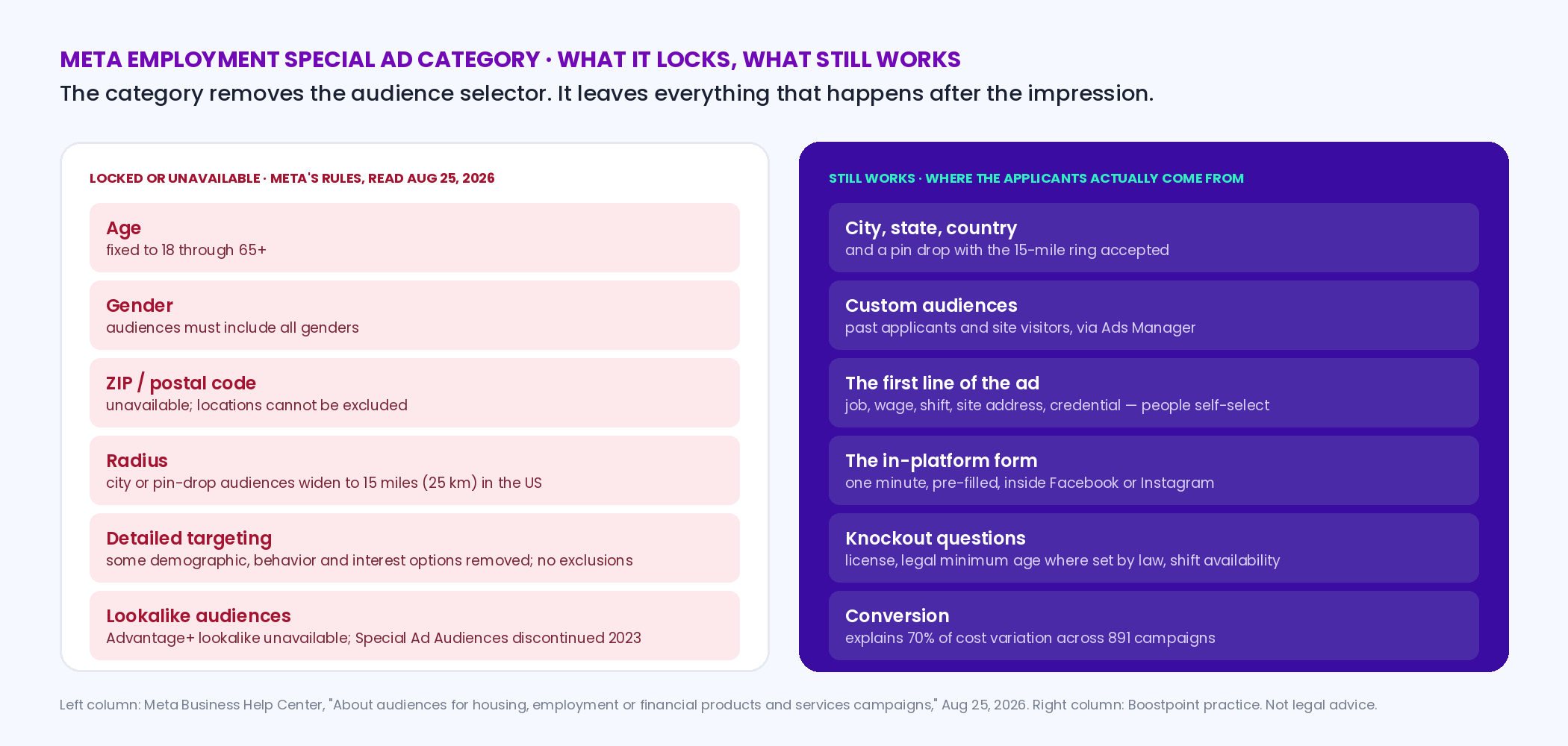 Two-column graphic of Meta's employment Special Ad Category: locked options — age fixed at 18 to 65 plus, all genders required, no ZIP code targeting, no location exclusions, 15-mile minimum radius, no lookalike audiences, no detailed-targeting exclusions — versus what still works: city and state targeting, custom audiences, creative that names the job and wage, and an application form with knockout questions