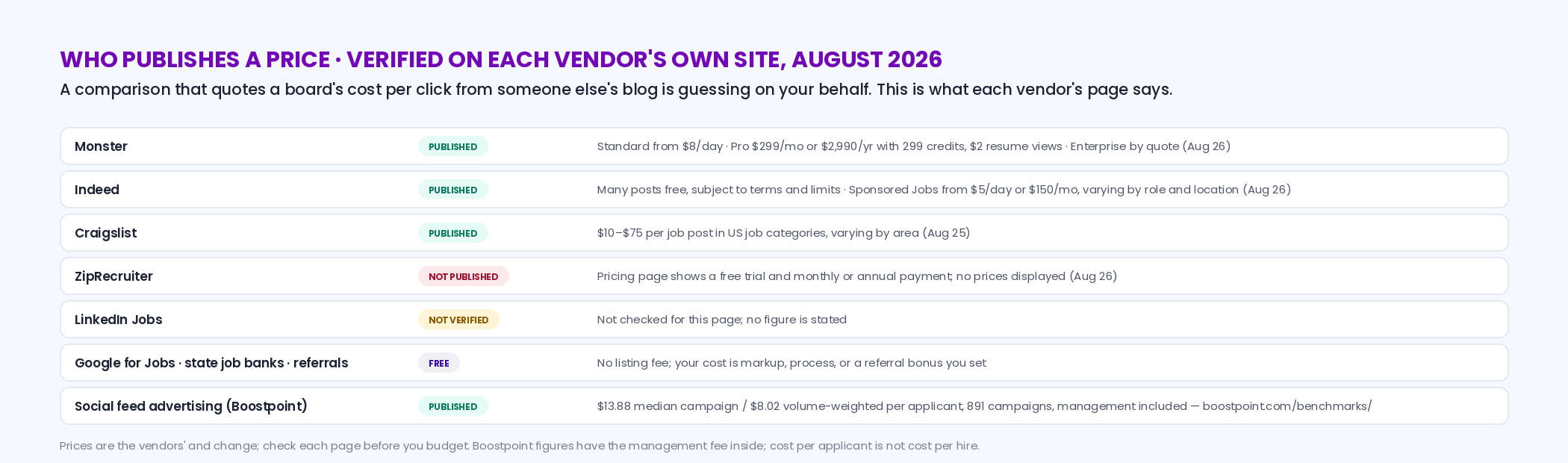 Scoreboard of which hiring channels publish pricing as verified August 2026: Monster, Indeed and Craigslist published; ZipRecruiter not published; LinkedIn not verified; Google for Jobs, state job banks and referrals free; Boostpoint benchmark published