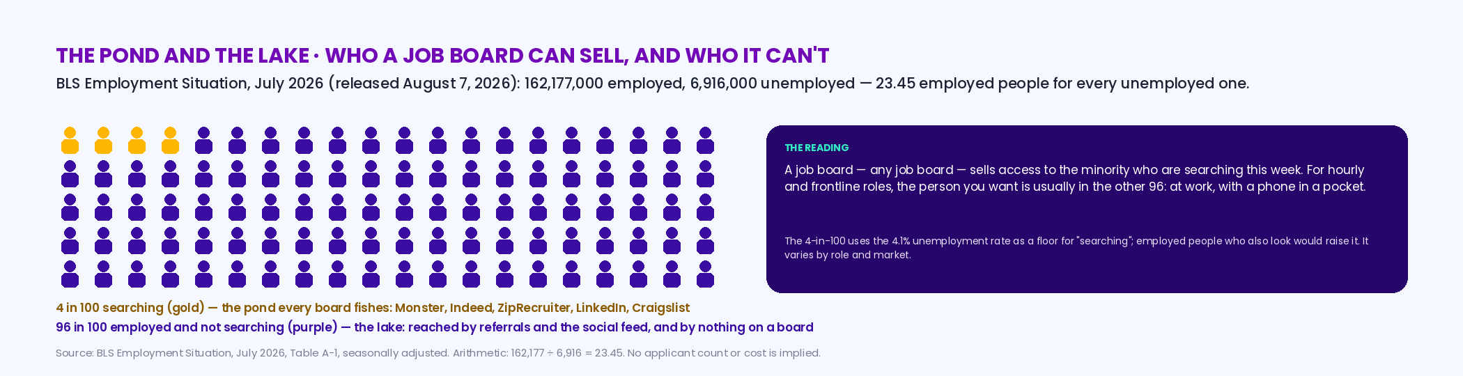 A hundred-person grid with 4 figures colored gold for the searching minority and 96 purple for the employed majority, labeled with the BLS July 2026 figures 162,177,000 employed and 6,916,000 unemployed, 23.45 to one; the pond is where Monster, Indeed, ZipRecruiter, LinkedIn and Craigslist fish, the lake is reached by referrals and the social feed