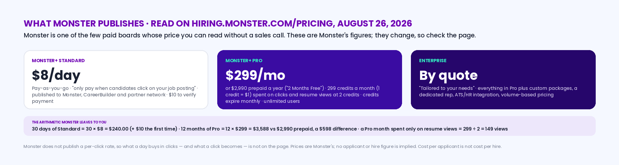 Three cards from Monster's published pricing as read August 26 2026: Monster+ Standard from 8 dollars a day pay-as-you-go, pay per click, published to Monster, CareerBuilder and partners; Monster+ Pro 299 dollars a month or 2,990 prepaid with 299 monthly credits and resume views at 2 credits; Enterprise by quote; with the worked arithmetic 30 days is 240 dollars, 12 months is 3,588 versus 2,990, and 299 credits is 149 resume views