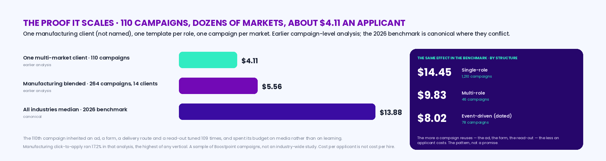Bars comparing cost per applicant: one multi-market manufacturing client's 110 campaigns across dozens of markets at about 4.11 dollars, the manufacturing vertical blended 5.56 across 264 campaigns and 14 clients, and the 2026 benchmark cross-industry median 13.88; beside the benchmark's structure figures single-role 14.45, multi-role 9.83 and event-driven 8.02; labeled as an earlier campaign-level analysis for the first two, one client not named, the pattern not a promise