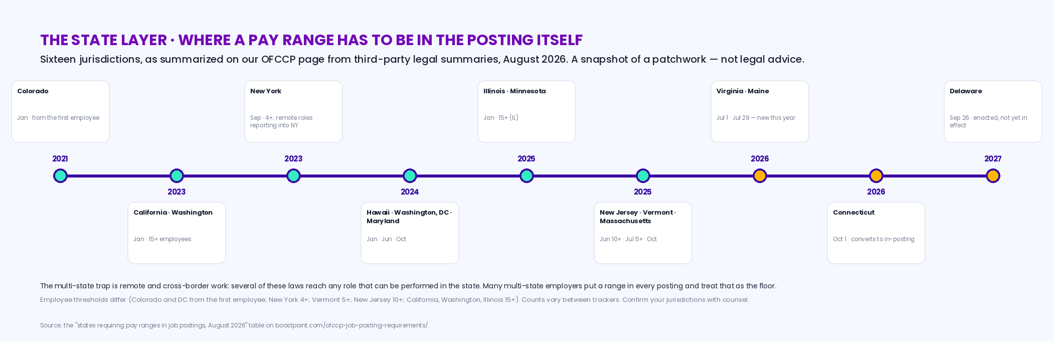Timeline of sixteen jurisdictions requiring a pay range in the job posting, as summarized from third-party legal summaries on the OFCCP page in August 2026: Colorado January 2021; California and Washington January 2023; New York September 2023; Hawaii January 2024; Washington DC June 2024; Maryland October 2024; Illinois and Minnesota January 2025; New Jersey June 2025; Vermont July 2025; Massachusetts October 2025; Virginia July 1 2026; Maine July 29 2026; Connecticut October 1 2026; Delaware September 26 2027; with the note that the multi-state trap is remote work and that this is not legal advice