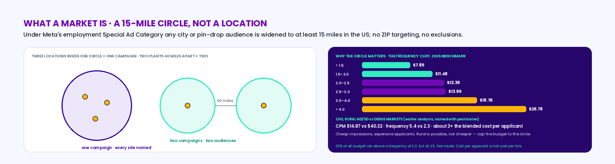 Diagram of what a market is under Meta's employment Special Ad Category: a 15-mile minimum radius around any city or pin-drop audience, no ZIP targeting, no exclusions; three locations inside one circle share one campaign while two plants forty miles apart need two; with the frequency bands from the 2026 benchmark, 7.85 dollars per applicant under 1.5 to 26.78 over 4.0, and CHS's rural campaigns at a CPM of 14.87 versus 40.32 in dense markets but a frequency of 5.4 versus 2.3