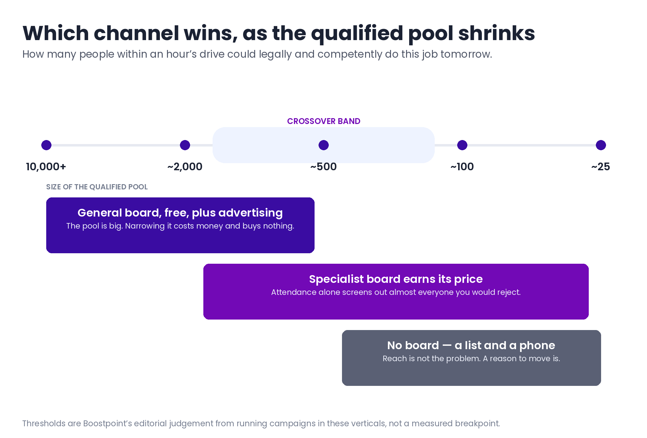 Diagram showing which hiring channel wins as the qualified pool shrinks, from a general board or social campaign above ten thousand people, through a crossover zone around five hundred, to direct outreach below about twenty-five