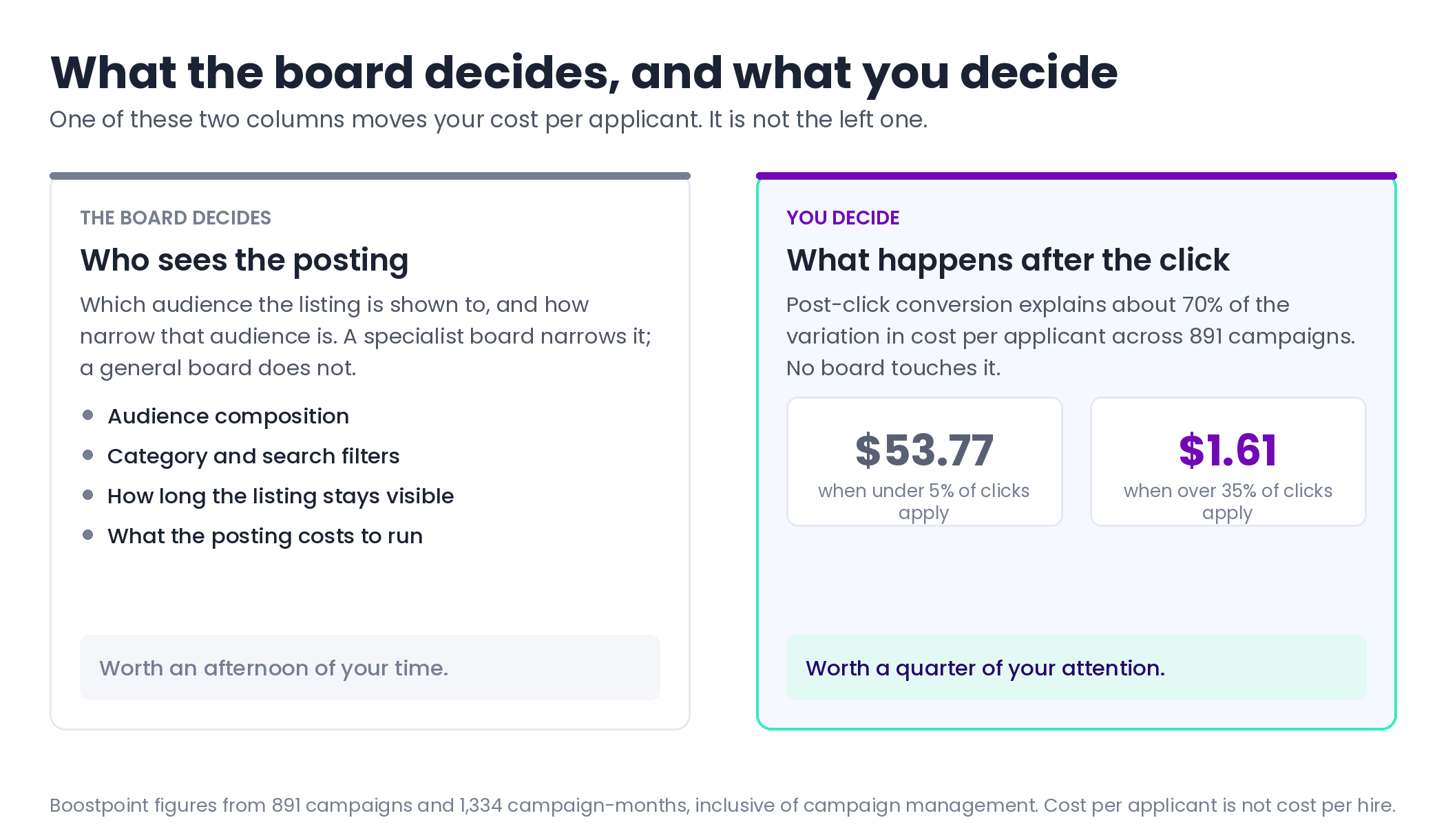 Split panel contrasting what a job board decides, which is who sees the posting, with what the employer decides, which is the application and the apply rate that moves cost per applicant from fifty three dollars seventy seven to one dollar sixty one