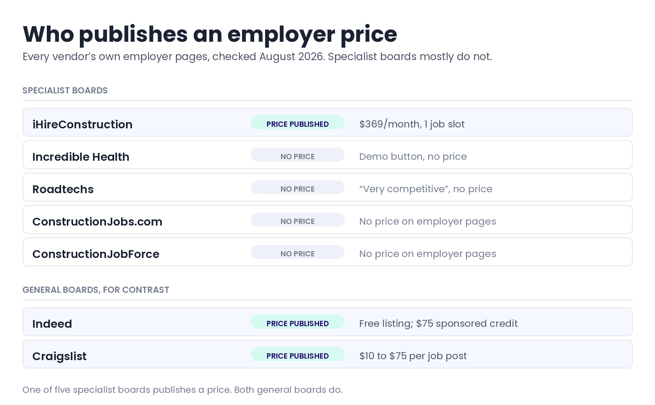 Chart showing that of seven job boards checked in August 2026, only one niche board publishes an employer price while four publish none, and the two general boards both publish theirs