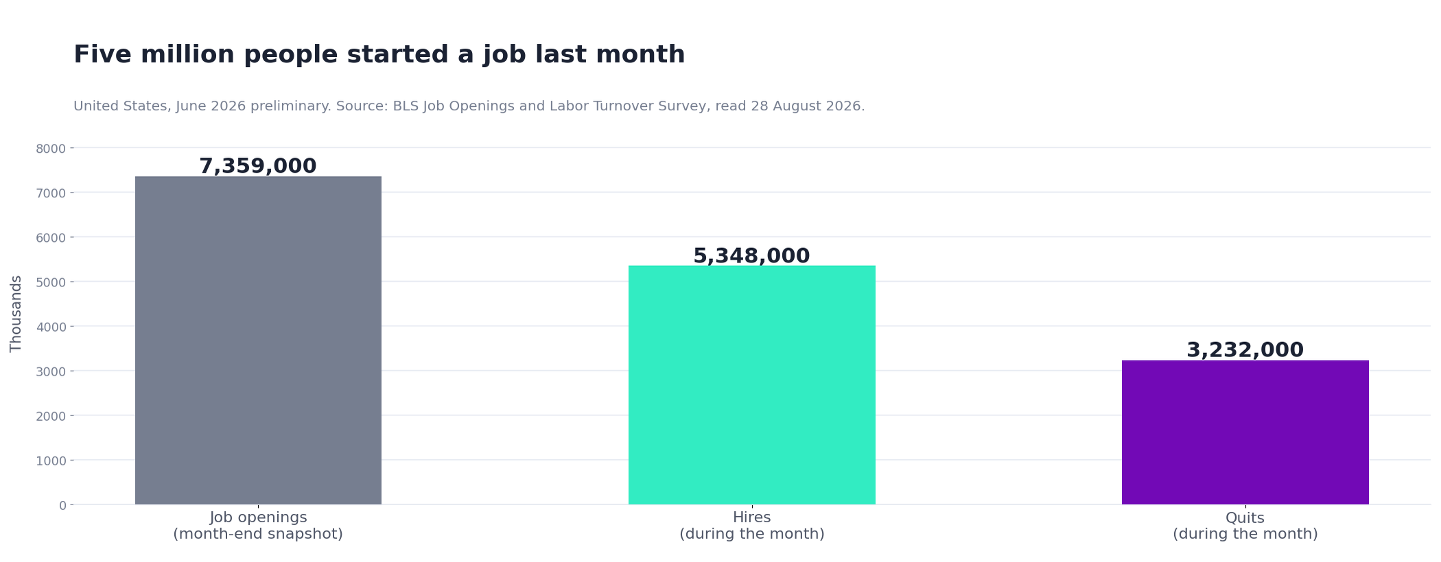 Chart of monthly hires against quits for June 2026 showing 5.3 million hires and 3.2 million quits nationally