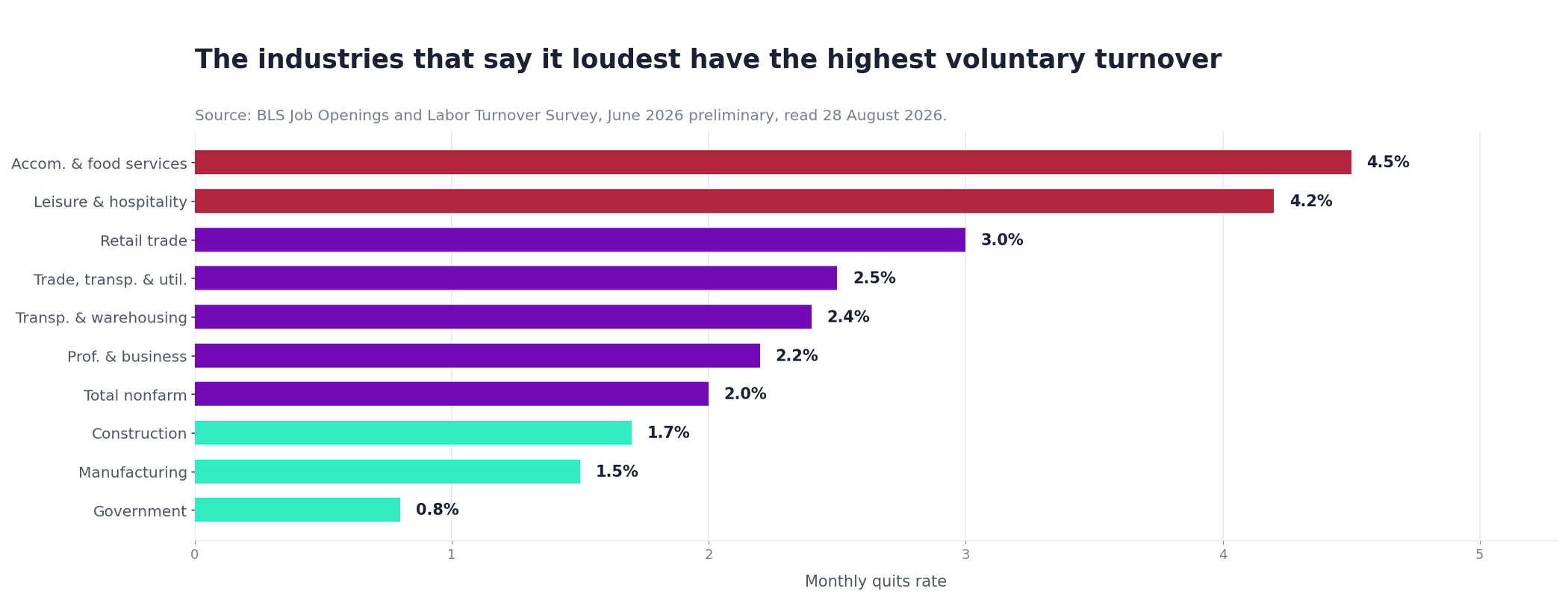 Bar chart of monthly quits rates by industry from government at 0.8 percent to accommodation and food services at 4.5 percent