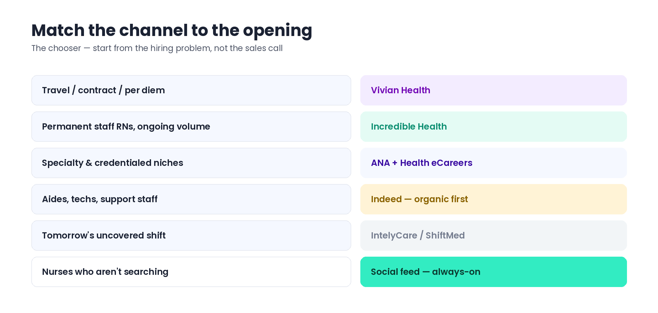 Decision matrix pairing nurse hiring situations with channels: marketplaces for flexible work, subscriptions for staff RN volume, associations for specialties, and social advertising for passive reach