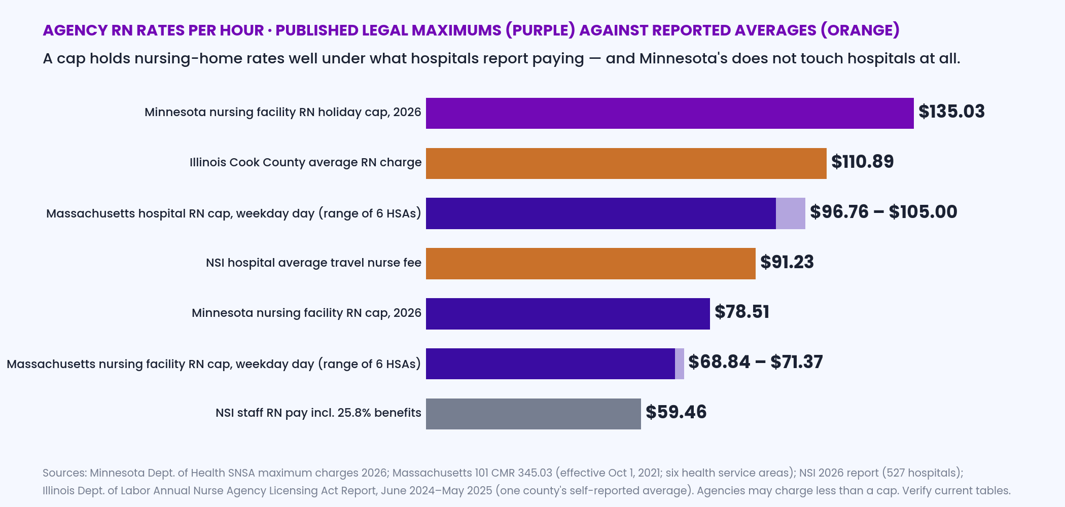 Horizontal bar chart of hourly agency RN rates: NSI staff RN pay with benefits 59.46 dollars, Massachusetts nursing facility weekday day cap 68.84 to 71.37, Minnesota nursing facility cap 78.51, NSI hospital average travel nurse fee 91.23, Massachusetts hospital weekday day cap 96.76 to 105.00, Illinois Cook County average RN charge 110.89, Minnesota holiday cap 135.03