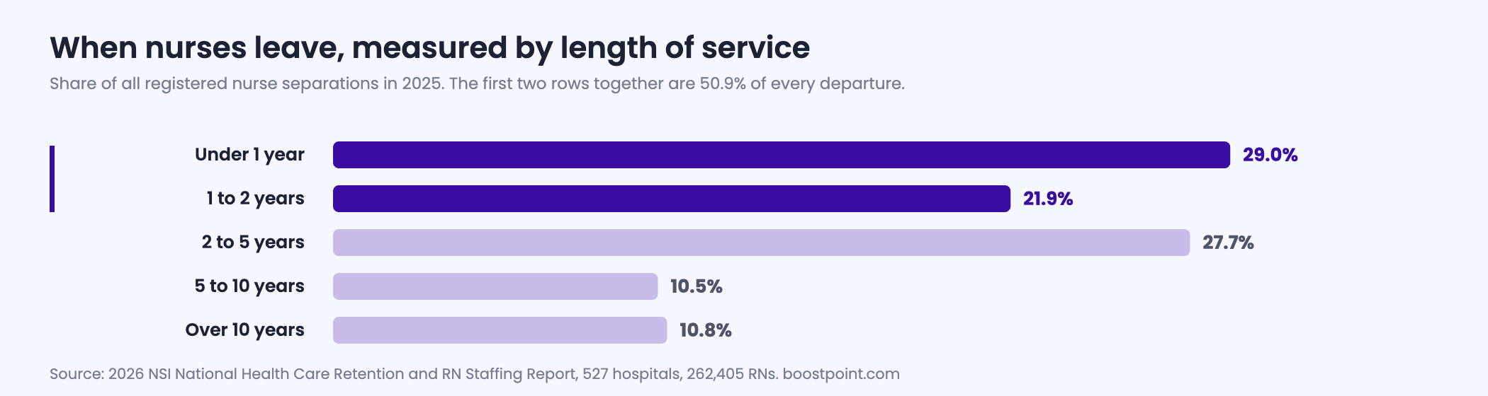 Horizontal bar chart showing the share of registered nurse separations by length of service, with twenty nine percent occurring in the first year, twenty one point nine percent in years one to two, and twenty seven point seven percent in years two to five.