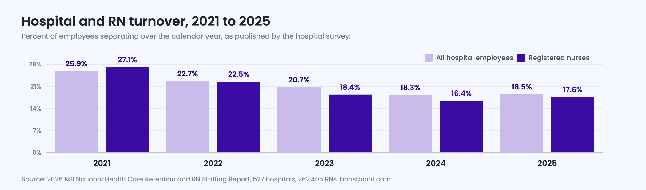 Grouped bar chart of hospital turnover across all employees and registered nurse turnover for each year from 2021 through 2025, showing both measures falling sharply after 2021 and then rising slightly in 2025.