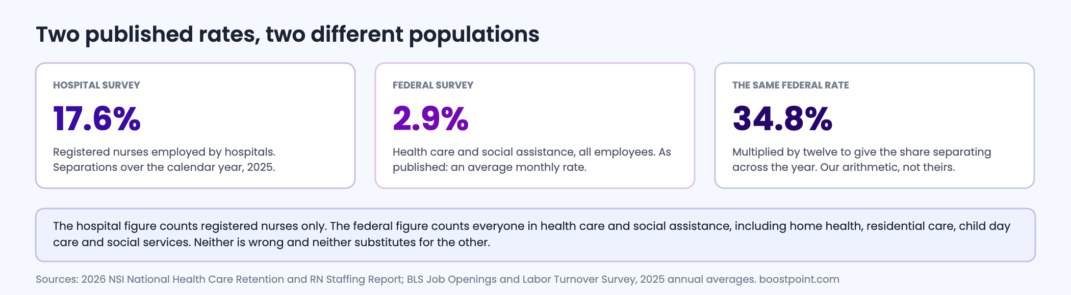 Three panel figure comparing hospital registered nurse turnover of seventeen point six percent for the year against the federal health care and social assistance separations rate of two point nine percent a month, which is thirty four point eight percent across the year.
