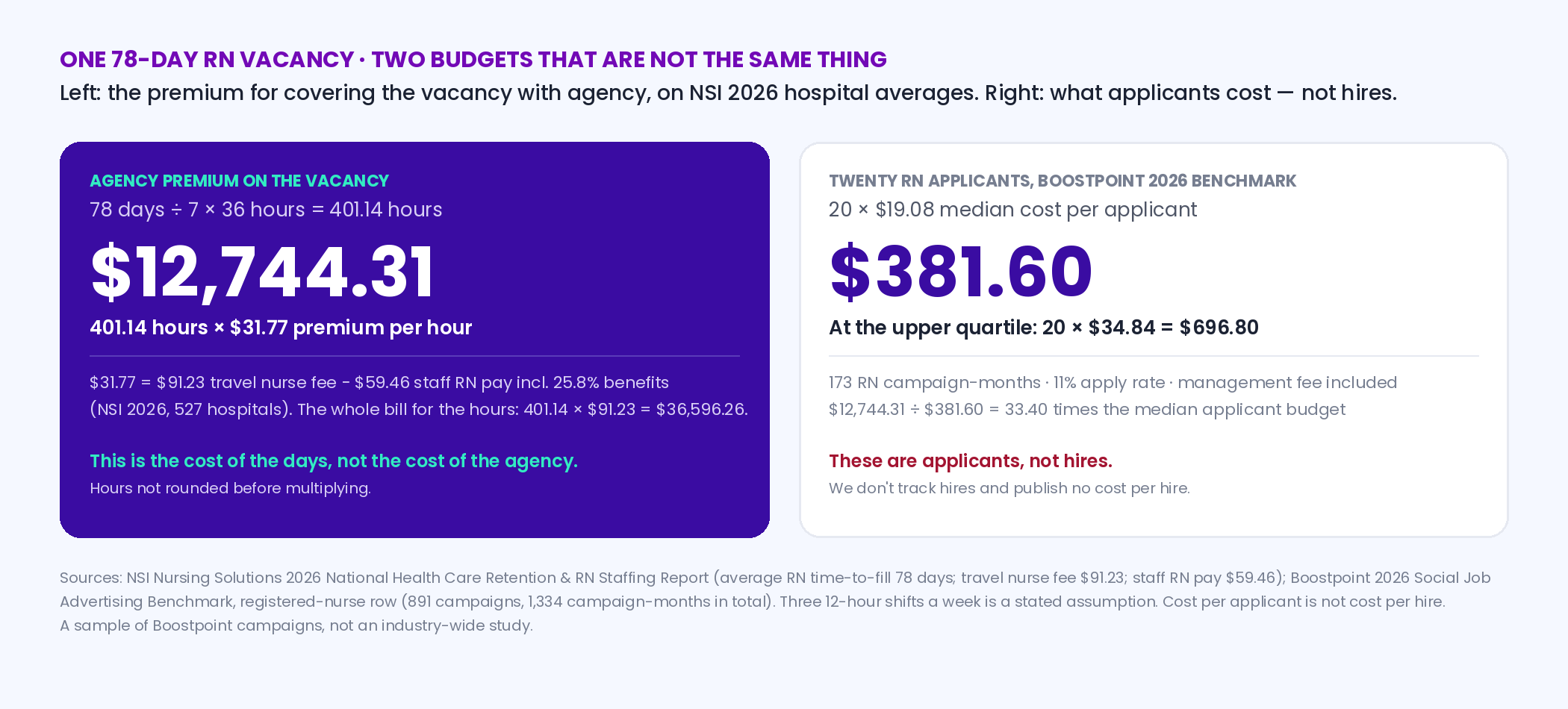 Two tiles comparing one 78-day RN vacancy: agency premium 401.14 hours times 31.77 dollars equals 12,744.31 dollars on NSI 2026 averages, versus 20 RN applicants at the Boostpoint median of 19.08 dollars equals 381.60 dollars or 696.80 at the upper quartile of 34.84, with the note that applicants are not hires