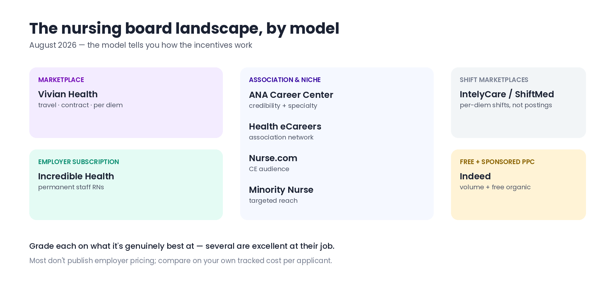 Map of eight nursing job boards for employers grouped by business model: marketplaces, employer subscriptions, association and niche boards, shift marketplaces, and pay-per-click generalists