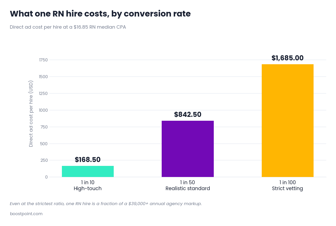 Chart comparing direct advertising cost per hire across applicant screening ratios for registered nurses