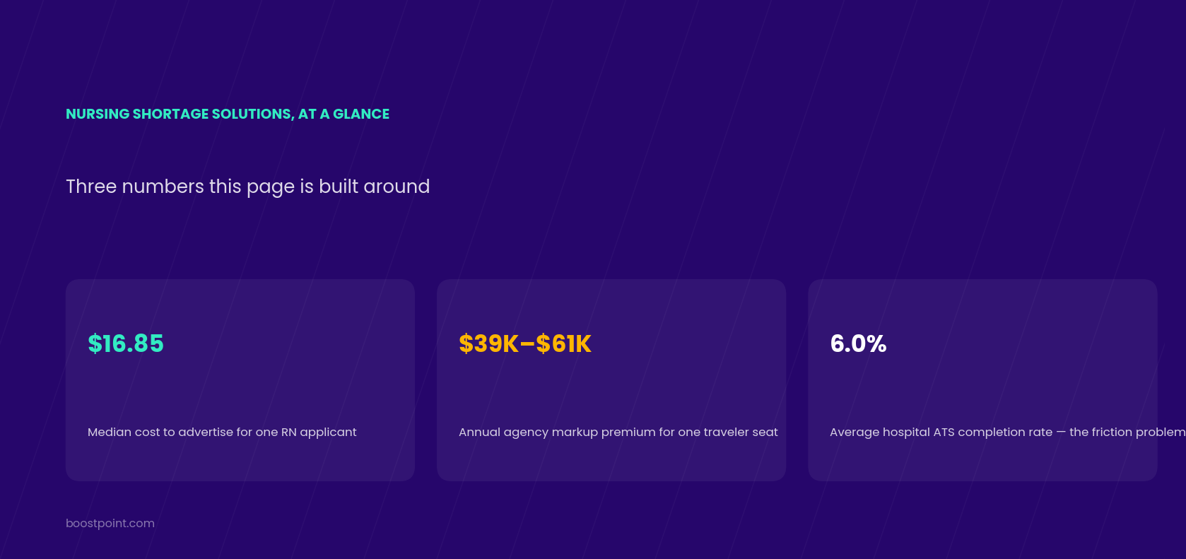 Nursing shortage solutions at a glance: $16.85 median cost to advertise for one RN applicant, $39,000 to $61,000 annual agency markup premium per traveler seat, 6.0 percent average hospital ATS completion rate