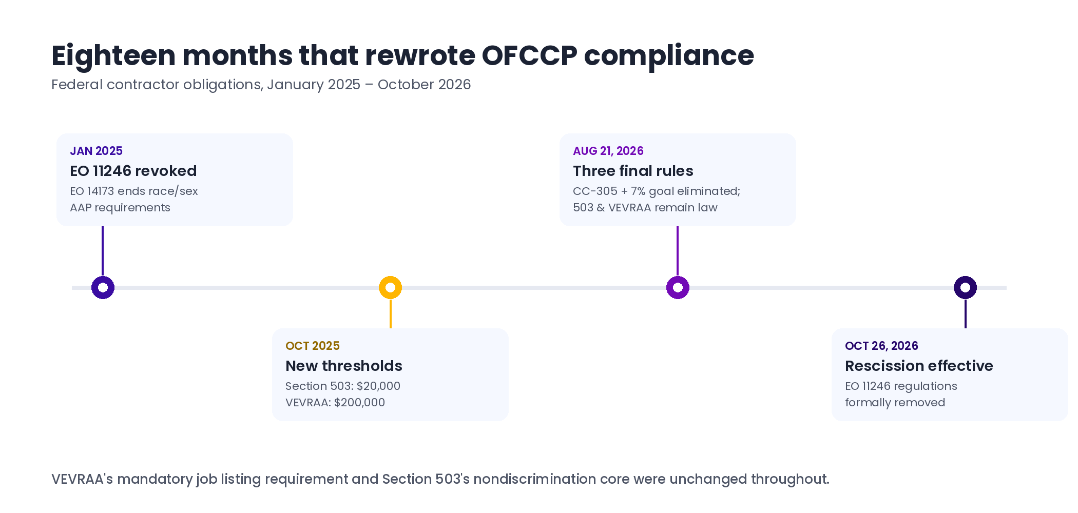 Timeline of OFCCP changes: EO 11246 revoked January 2025, new Section 503 and VEVRAA thresholds October 2025, final rules published August 21 2026, EO 11246 regulations rescinded October 26 2026