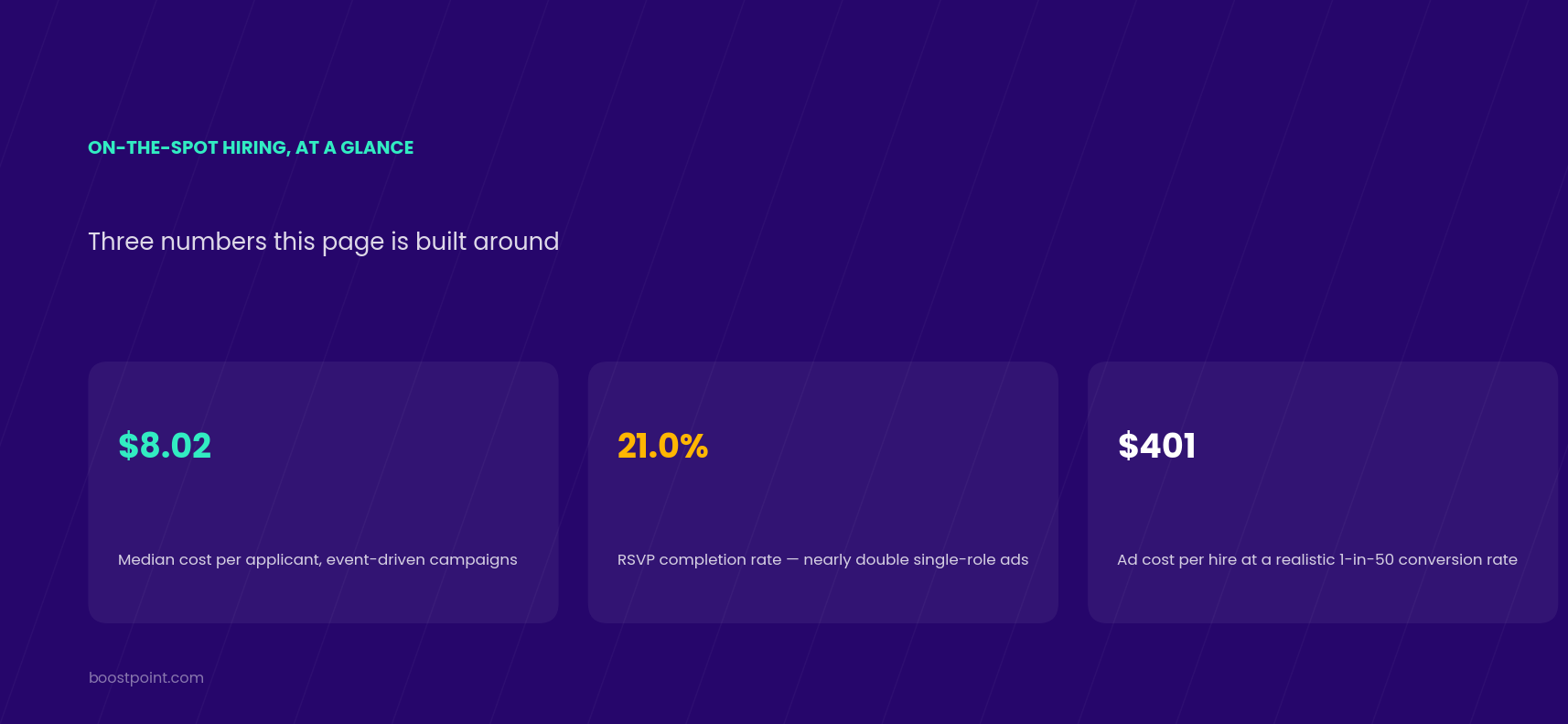 On-the-spot hiring at a glance: $8.02 median cost per applicant for event-driven campaigns, 21 percent RSVP completion rate, $401 ad cost per hire at a 1-in-50 conversion rate